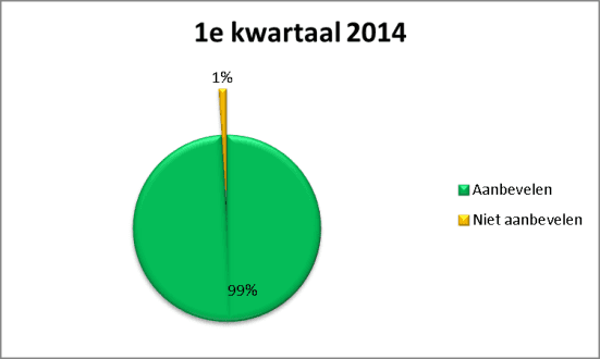 Aanbeveling Q1 2014