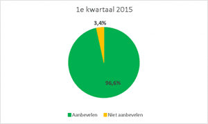 1e kwartaal 2015